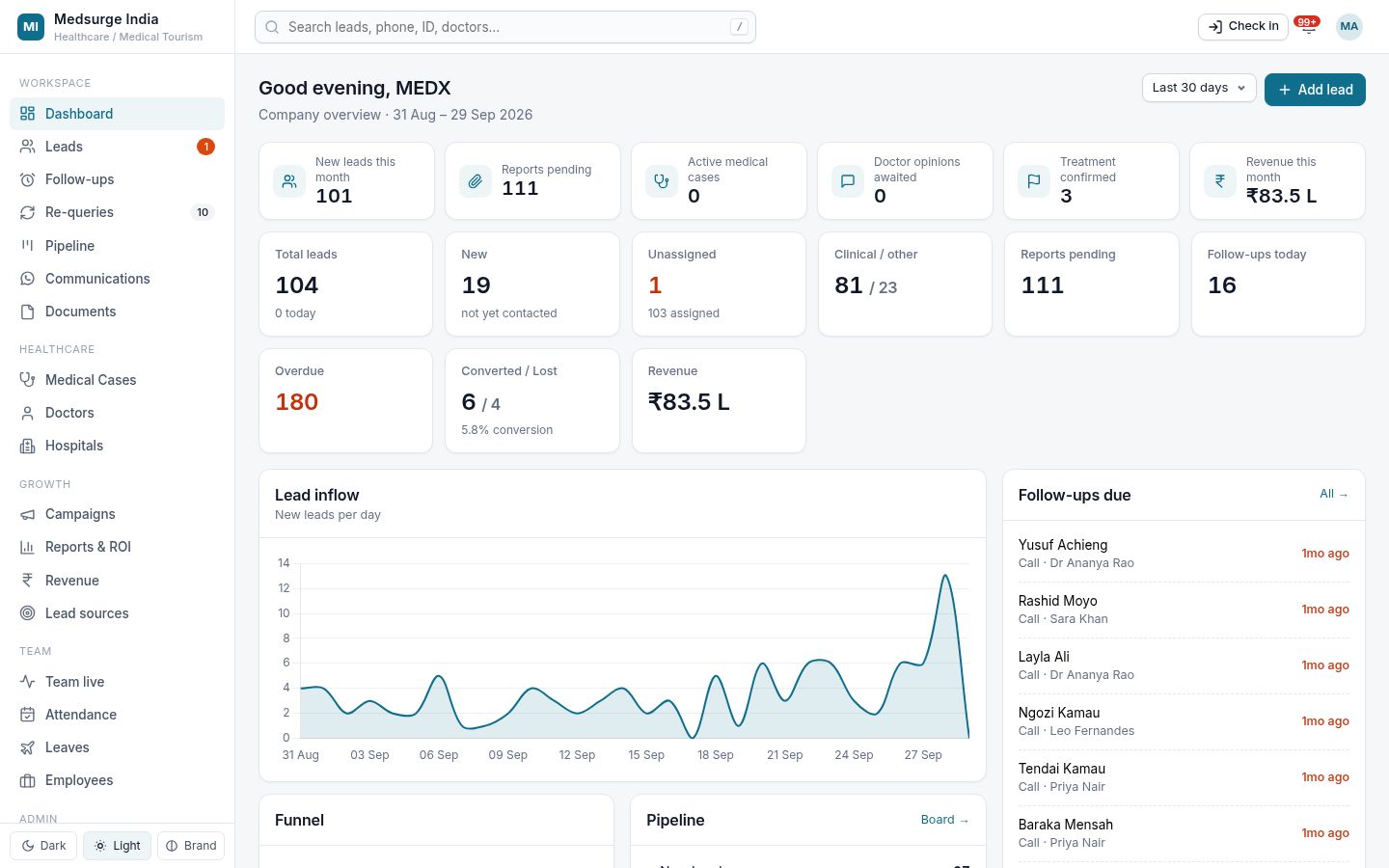 Omniwings dashboard with lead inflow, funnel, pipeline and team performance